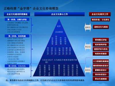 企业文化管理体系 构建与赋能